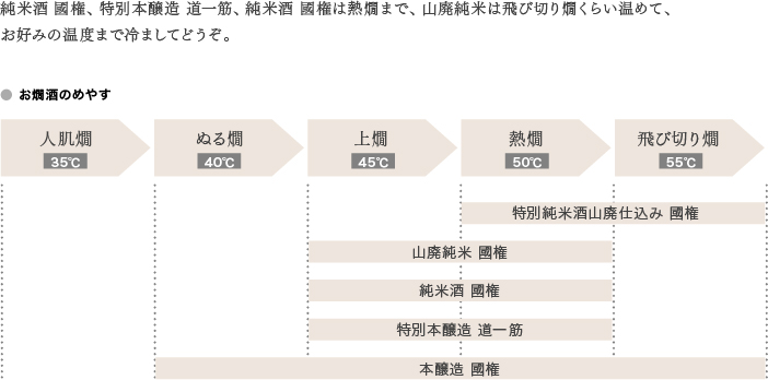 お燗のめやす